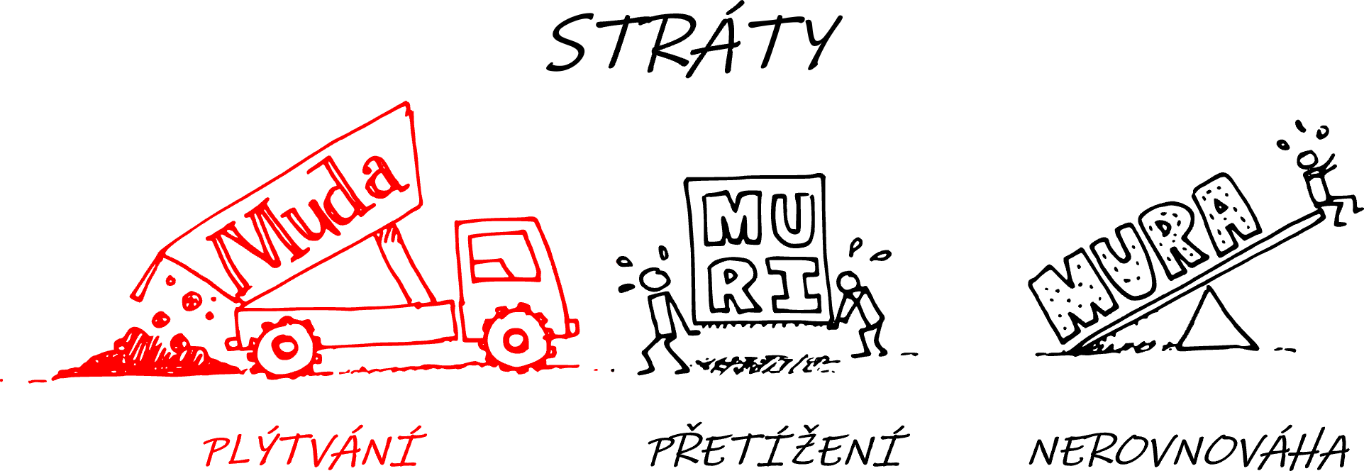 stráty - MUDA